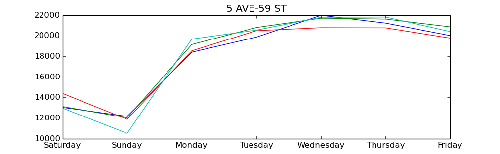 5th st graph