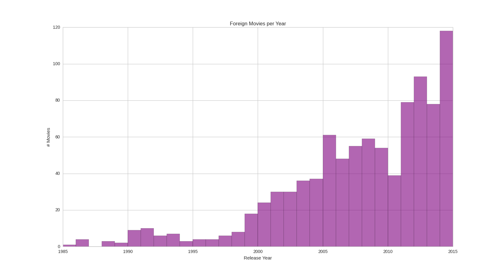 Number of releases per year