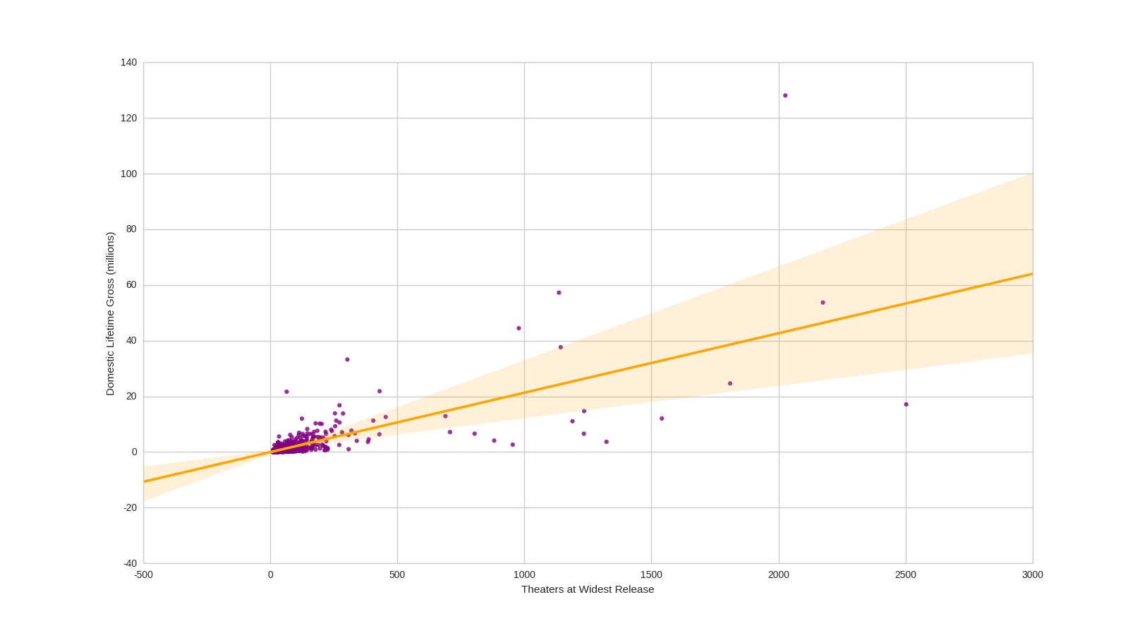 DLG vs widest number of theaters