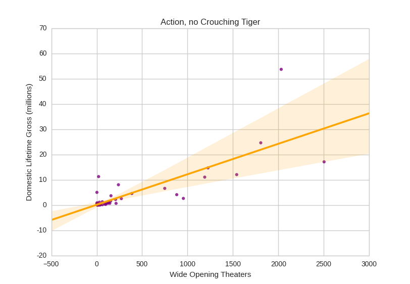 US gross of action movies per number of wide opening theaters