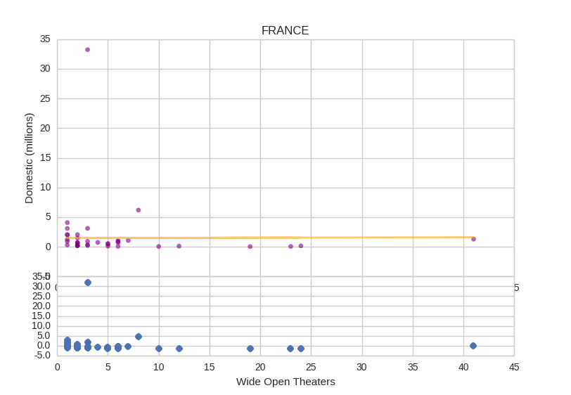 US gross from wide opening theaters for French movies