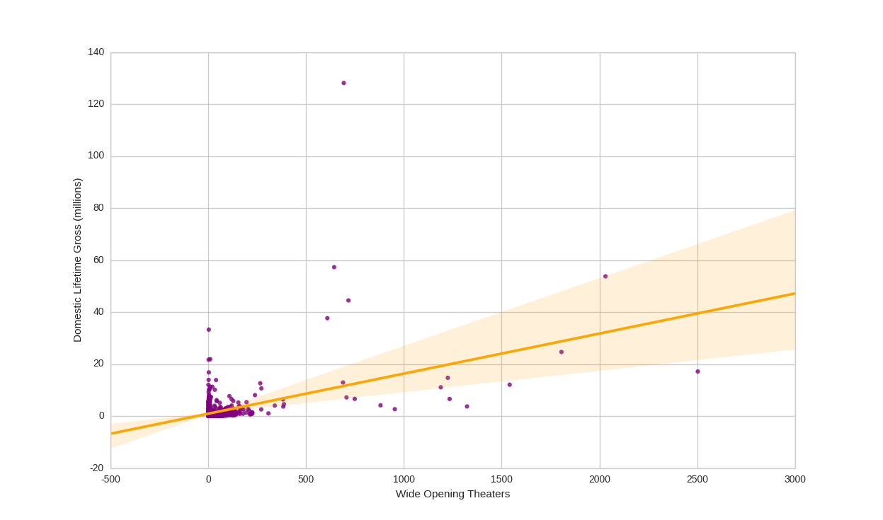 DLG vs numbers of theaters at opening