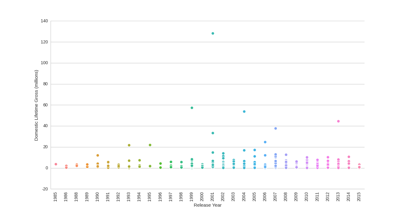 DLG of releases per year