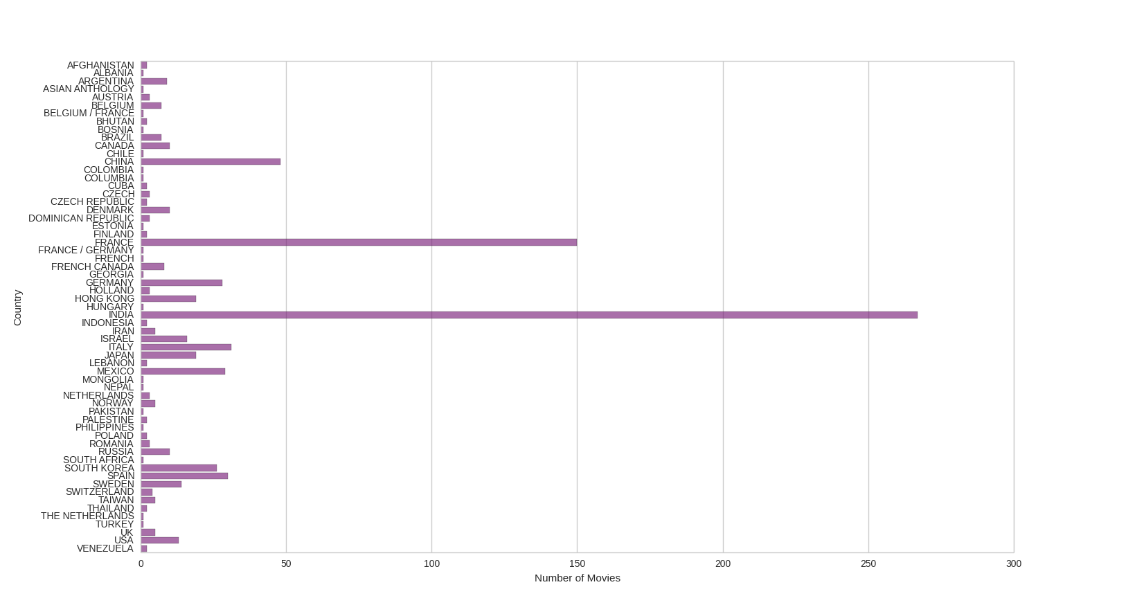 Number of movies from various countries