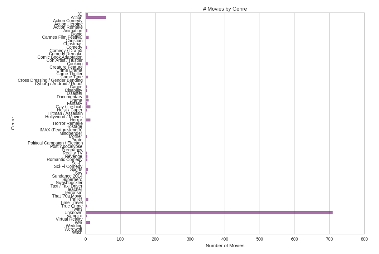 number of movies in each genre