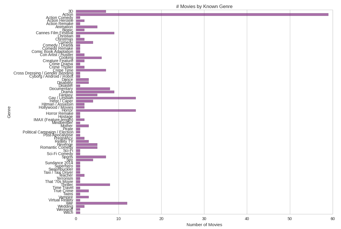 number of movies in each known genre