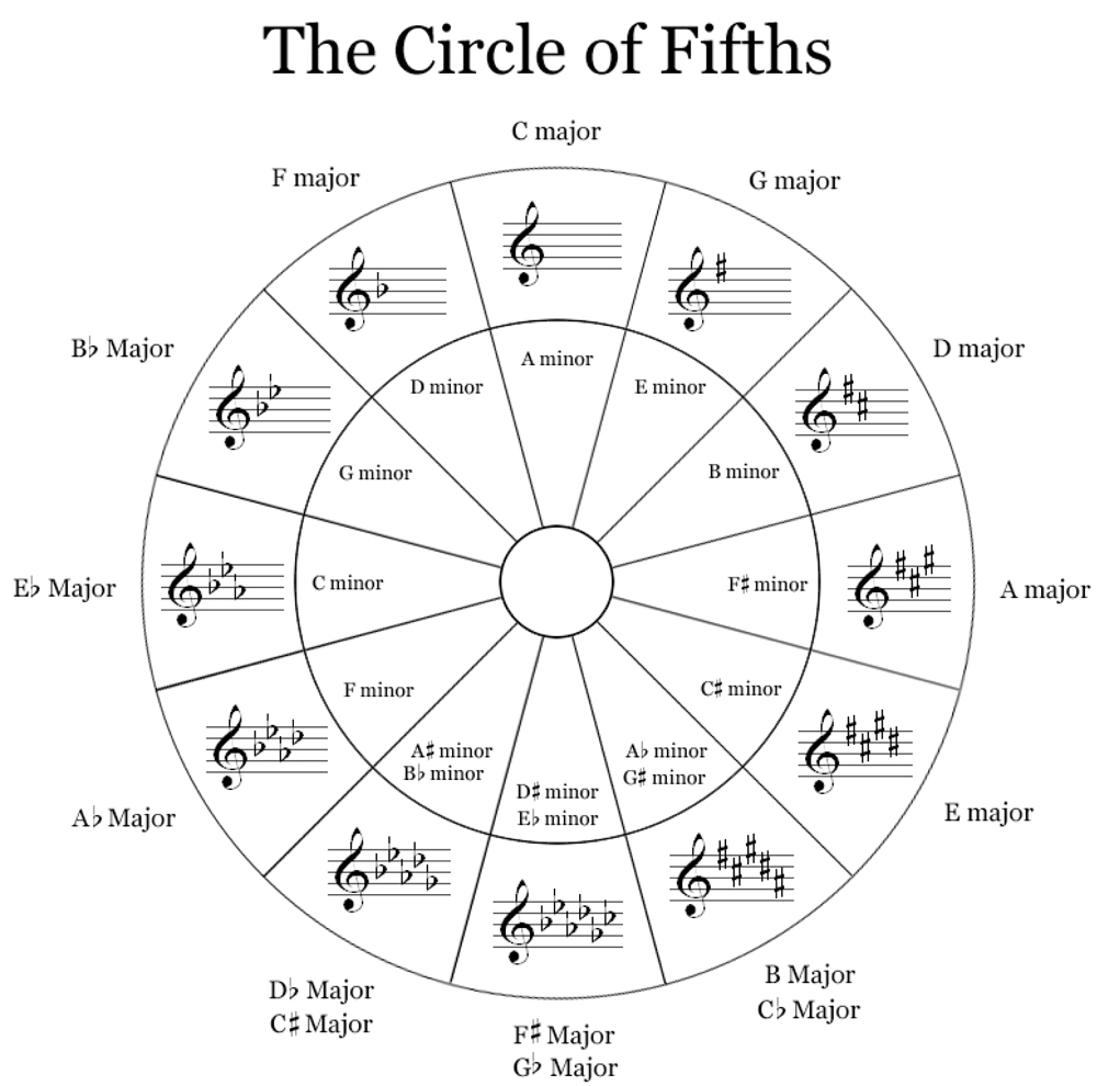 Circle of Fifths