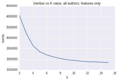 inertia curve