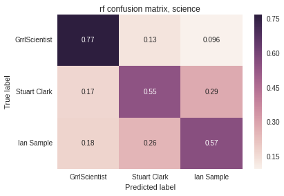 confusion matrix science